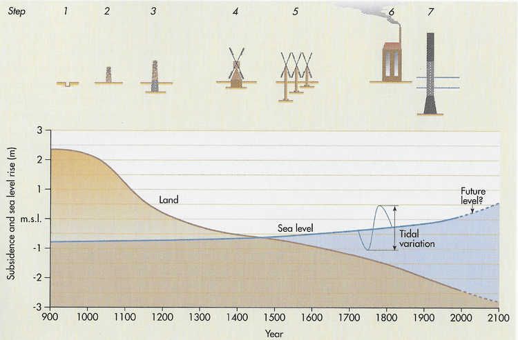 Bodemdaling en zeespiegelstijging