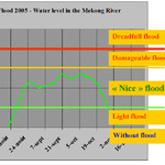 Chart Mekong